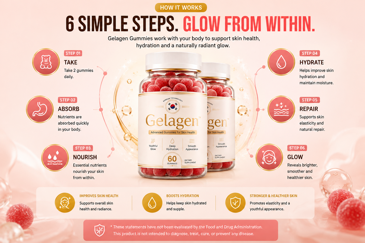 How Gelagen Works — 6 Steps